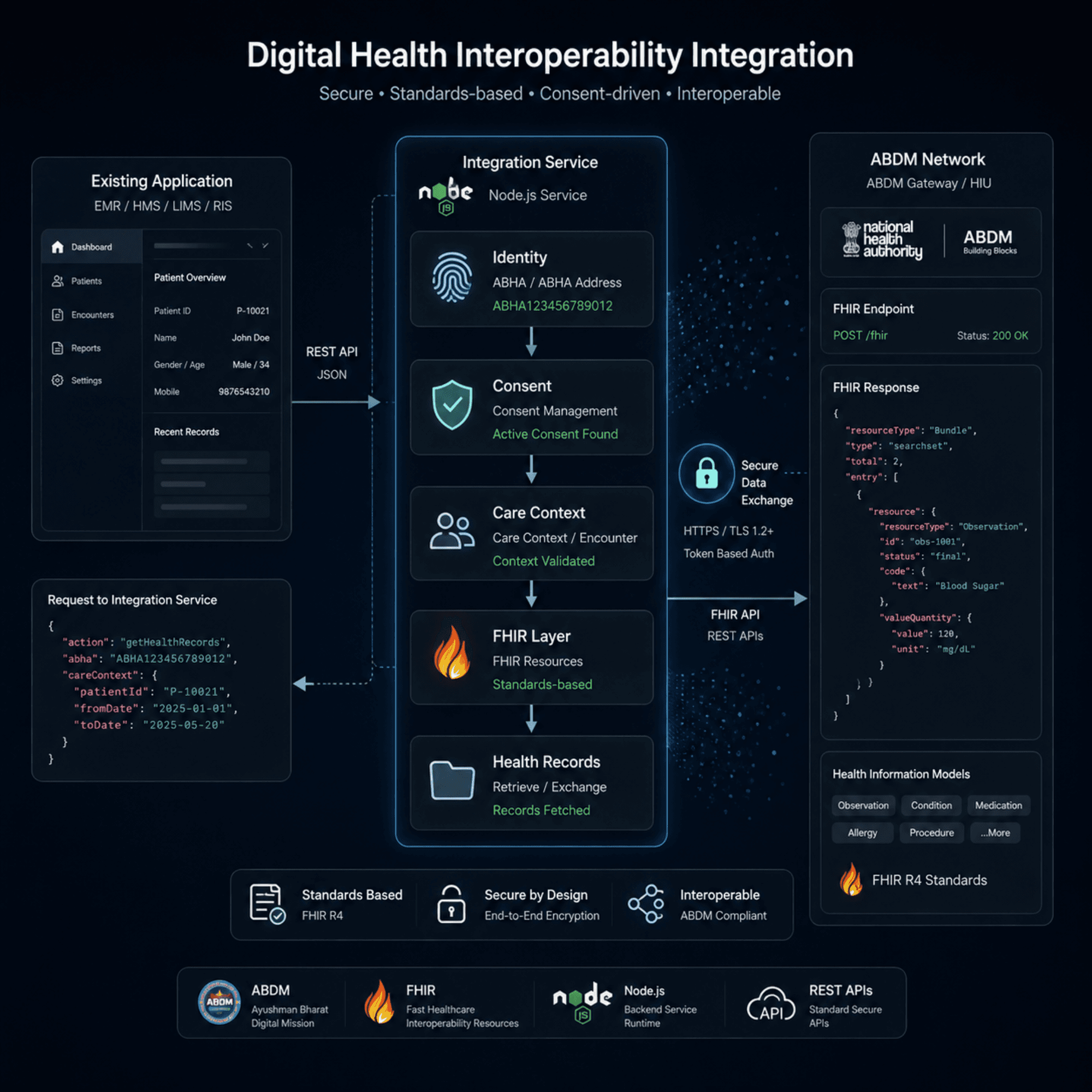 ABDM healthcare integration interface